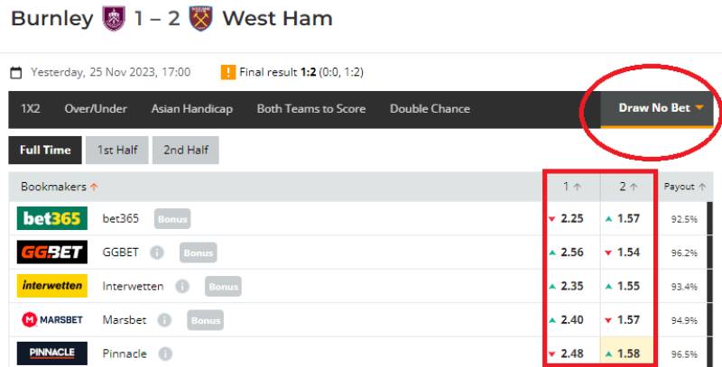 Kèo Draw No Bet - Chiến Thuật Cá Cược An Toàn, Giảm Rủi Ro Tối Đa 3 Hướng dẫn cách chơi kèo Draw No Bet thắng tiền tỷ